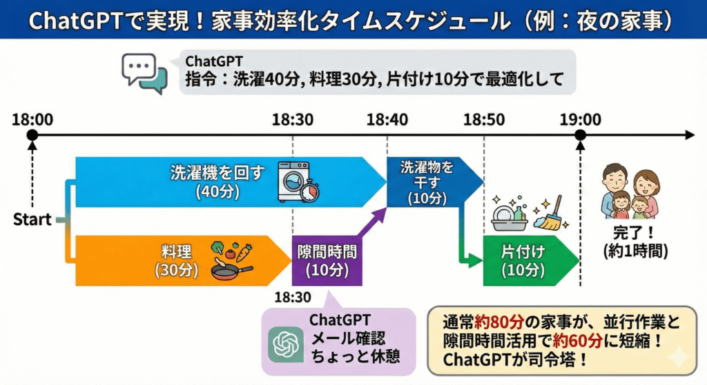 家事は待ち時間込みで最適化（図解）