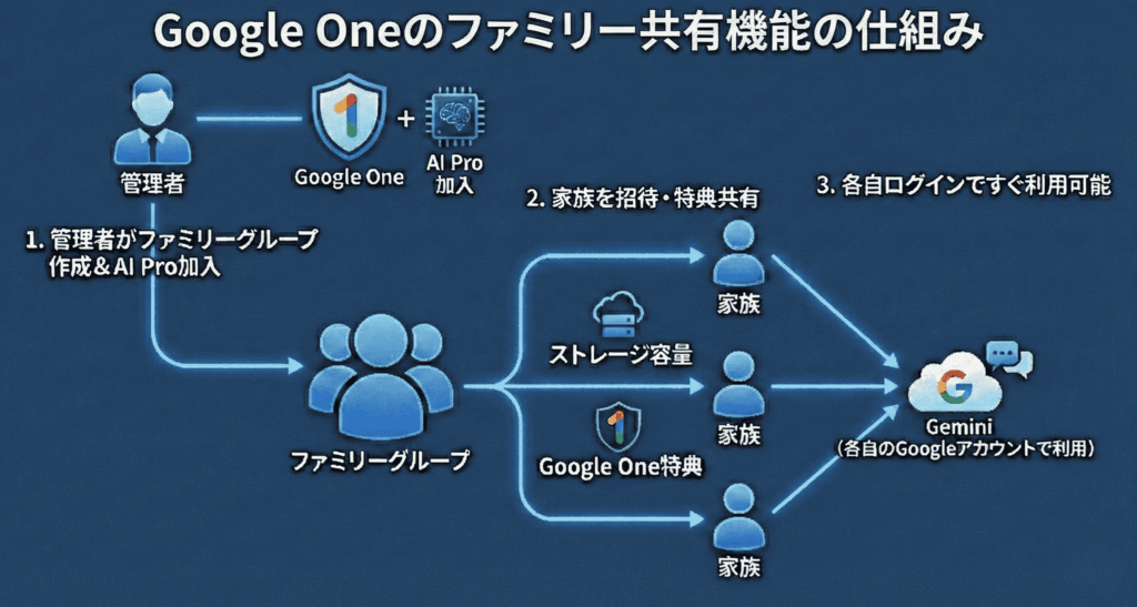 Google Oneのファミリー共有機能の仕組み（図解）