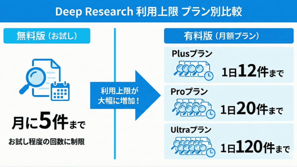 Deep Researchの利用上限プラン別比較（図解）
