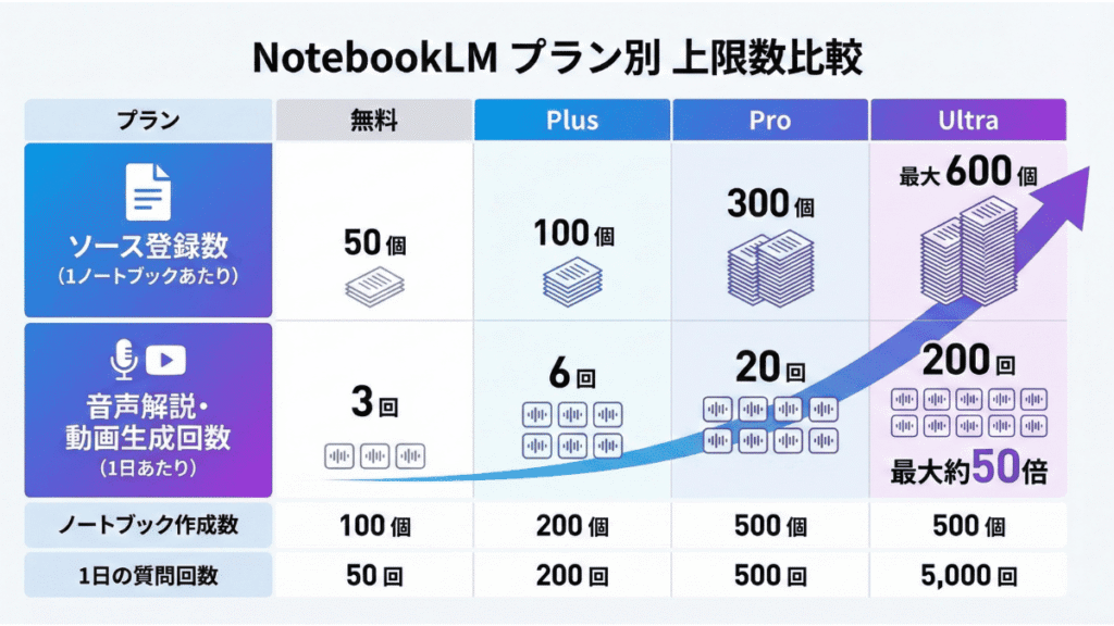 NotebookLM プラン別 上限数比較