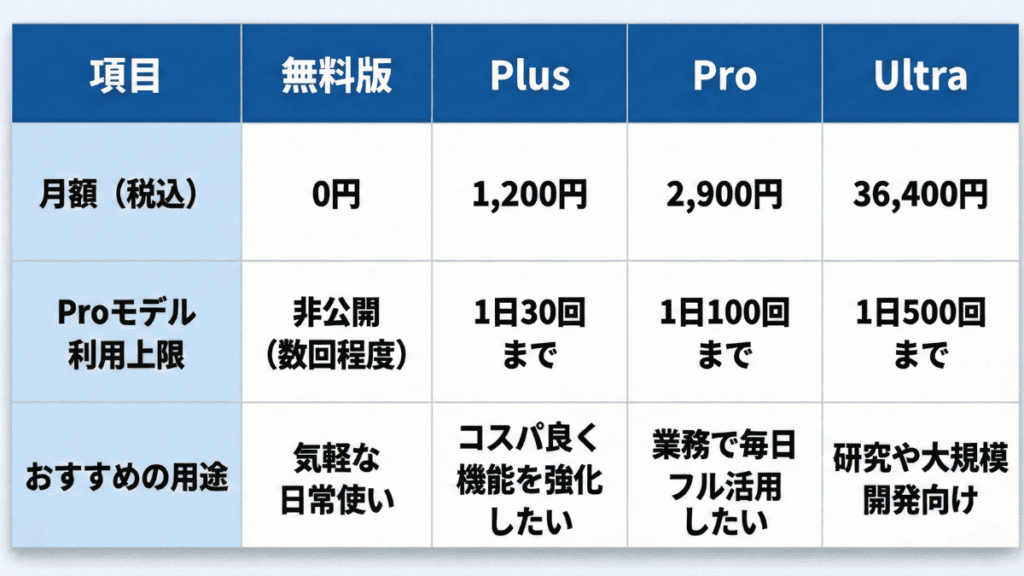 Proプランの利用回数（表）