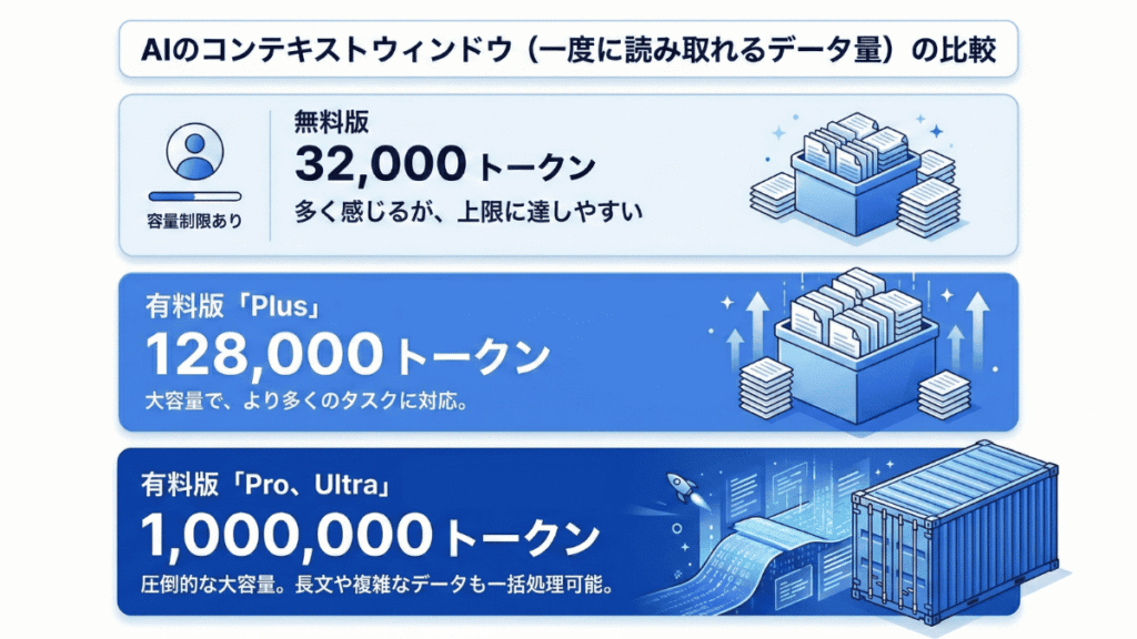 コンテキストウィンドウの違い（図解）