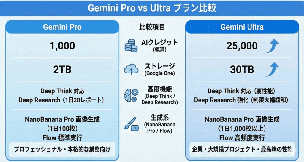 Gemini Pro vs Ultra プラン比較（図解）