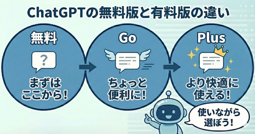 ChatGPTの無料版と有料版の違いを知る