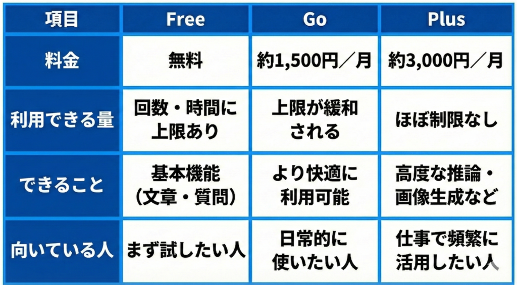 ChatGPTの無料版と有料版の違いを知る表