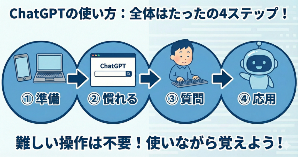 ChatGPTの使い方と基本操作