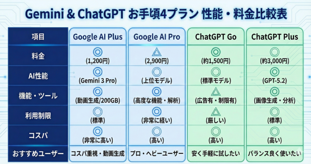Gemini＆ChatGPT お手頃4プラン 性能・料金比較表