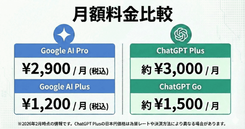 月額料金比較（表）