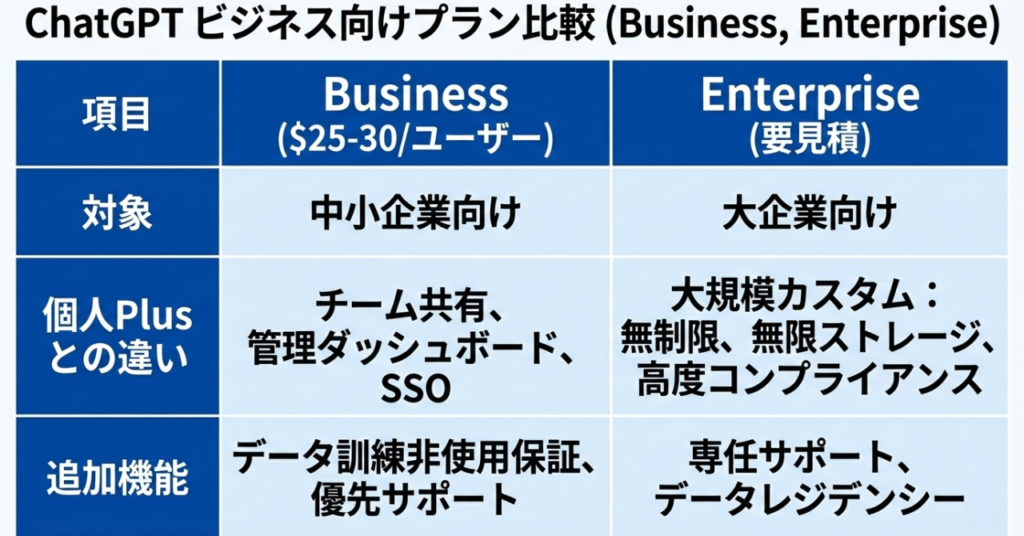 ChatGPTのビジネス向け料金プラン比較
