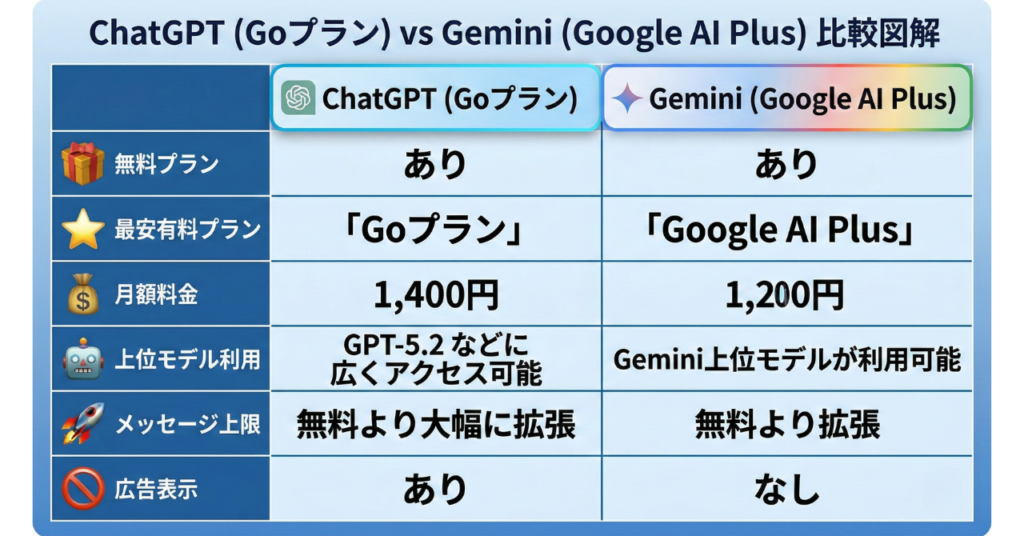 ChatGPTとGeminiの料金プラン比較
