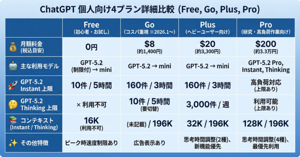 リストブロックを選択
ChatGPTの料金プランって多すぎない？
無料でどこまで使えるの？
有料にするなら、どのプランを選べばいいの？
ChatGPTの料金プランを眺めていると、種類が多すぎて結局どれが自分に合うのかと迷ってしまうかもしれません。

プラン選びで失敗して、後から「あちらにしておけば良かった」と後悔するのは避けたいものです。

そこで本記事では、2026年最新の料金体系をユーザーの視点で徹底的に解説します。

本記事でわかること
個人向け料金プランの違いと特徴
ビジネス向け料金プランの概要
API料金と通常プランの違い
目的別のおすすめプランと選び方
ChatGPT料金プランの違いを整理し、自分に合った選択基準を明確にします。

この記事を読めば、もうプラン選びで迷うことはありません。自分にぴったりの「相棒」を一緒に見つけていきましょう。

ChatGPTの個人向け料金プラン比較