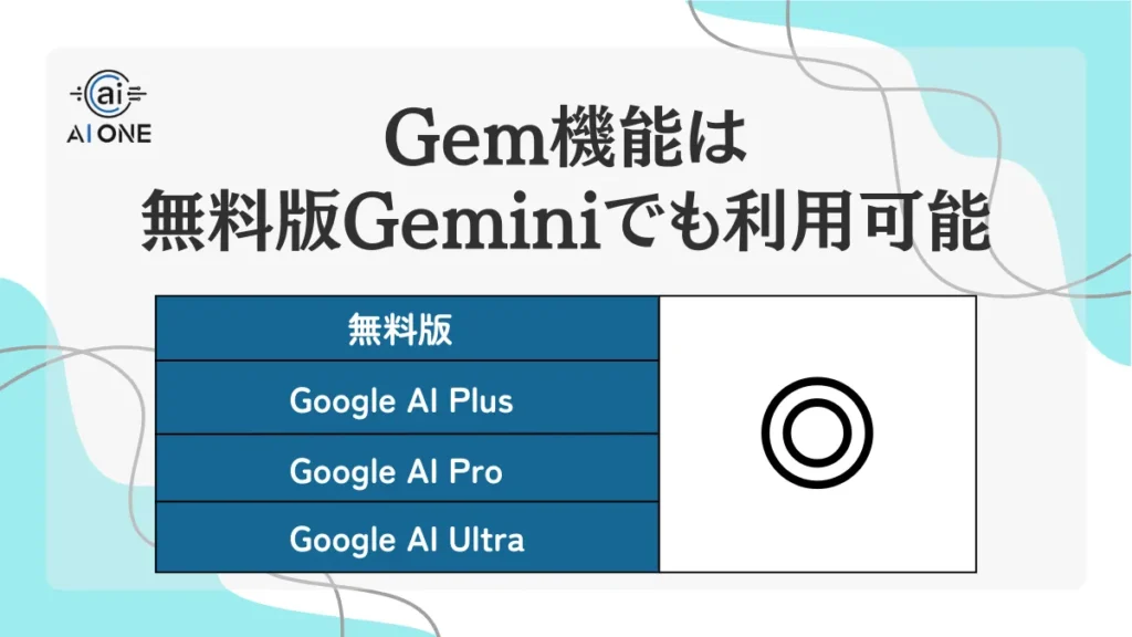 Gem機能は無料版Geminiでも利用可能